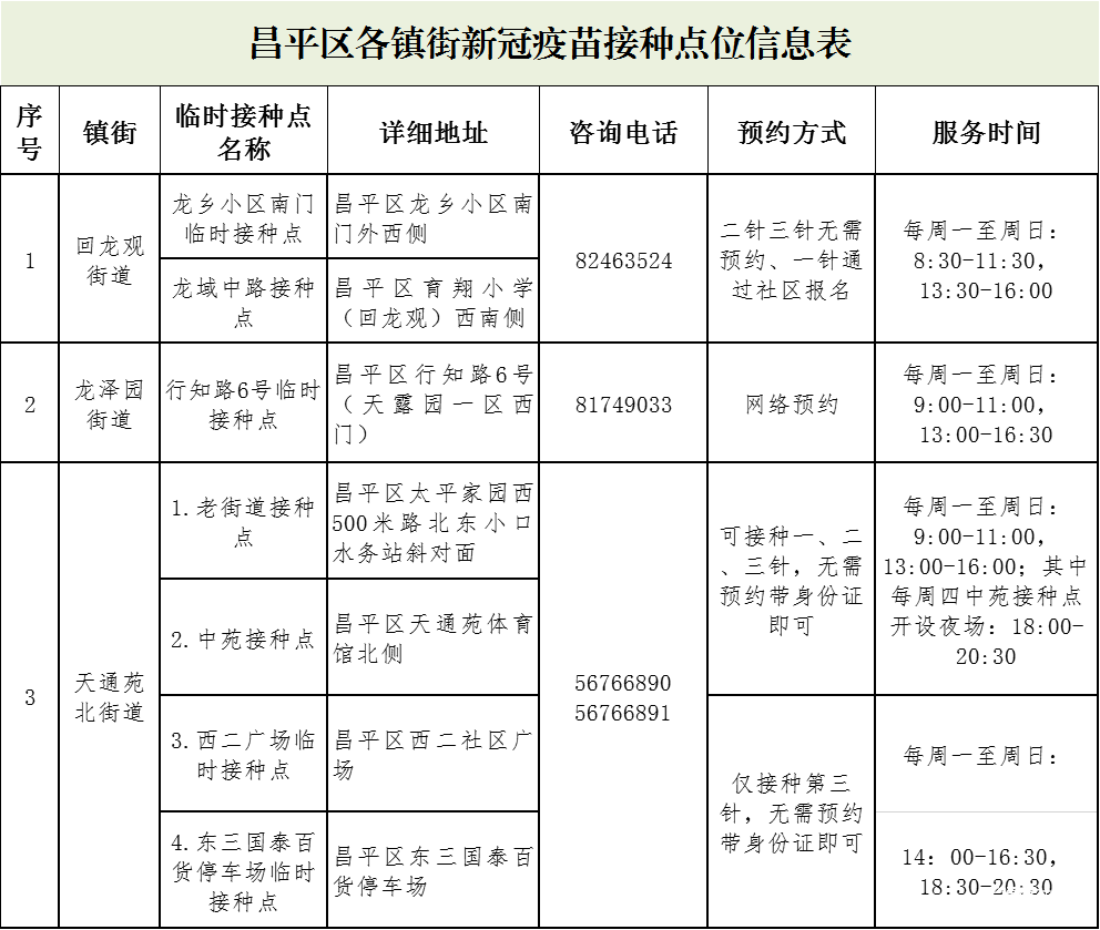 最新昌平新冠疫苗接种点位预约方式汇总