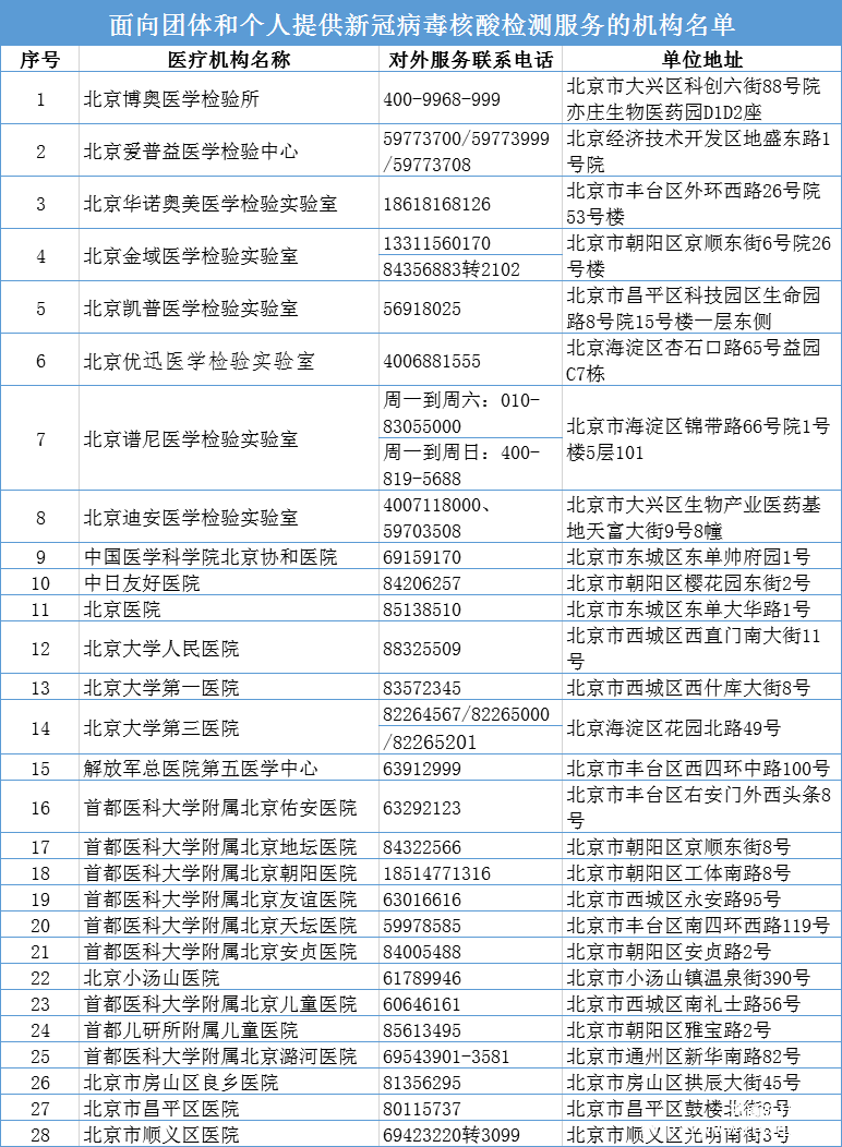 北京市哪里可以进行新冠病毒核酸检测?名单来了!